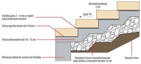 betonové schody - vizuální schéma konstrukce