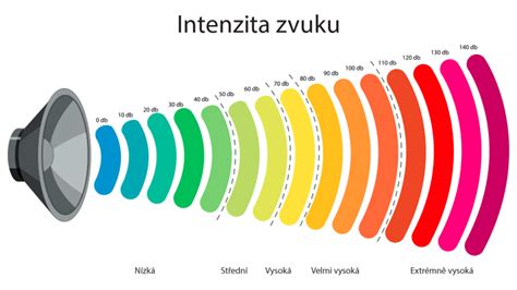 grafické znázornění hygienických limitů hluku