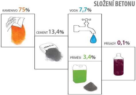 vizualizace dodávaného betonu a jeho složení