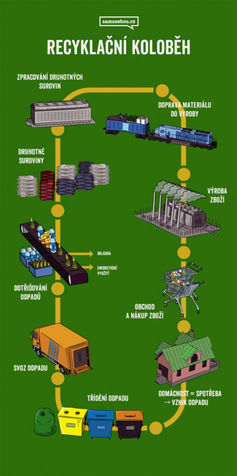 vizuální postup demolice a recyklace odpadu