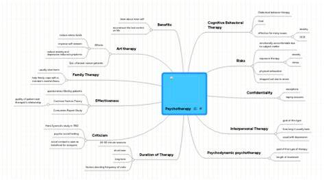 illustrative mind map of psychotherapy approaches