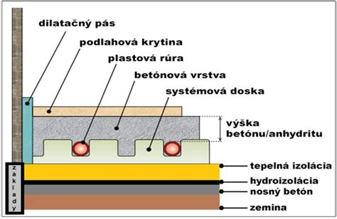 schéma vrstvy betonu s pigmenty