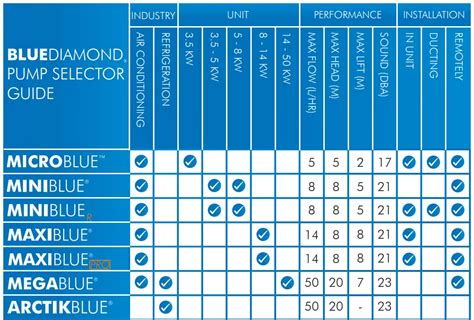 Infografika porovnání kapacity čerpadel BlueDiamond