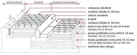 kufr podklad zámkové dlažby
