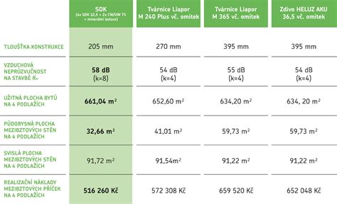 Tabulka srovnání vlastností sádrokartonových systémů