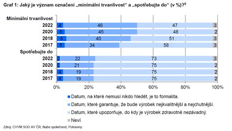 ilustrační graf pro trvanlivost polyuretanových tmelů