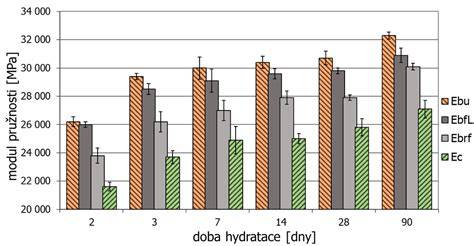 Přehledný diagram procesu hydratace cementu