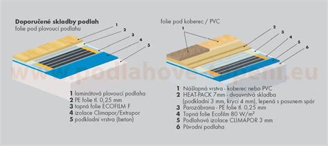 diagram skladby střechy s PVC fólií