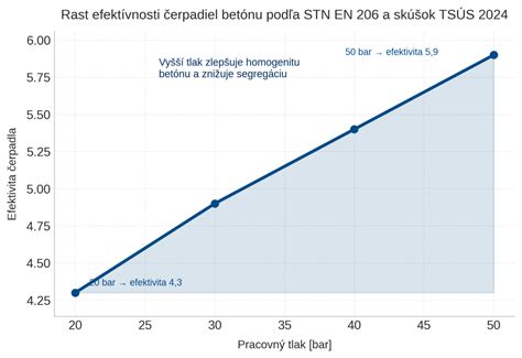 Graf prevence hlodavců a produkční efektivnosti opatření