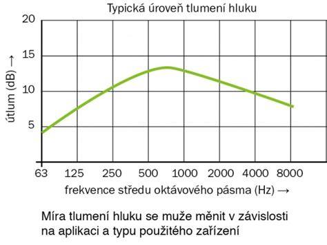 graf tlumení kročejového hluku podle typu podlahy