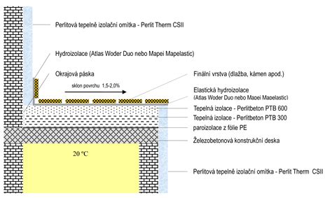 izolace terasy grafické znázornění vrstvy