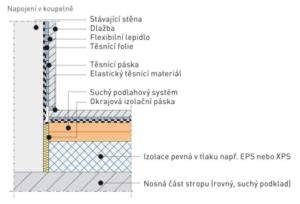 schematická skladba podlahy v koupelně