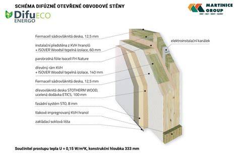 ilustrační schéma difúzně otevřené obvodové skladby