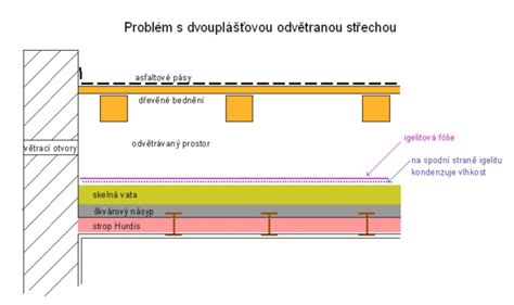 vizuální průřez vrstvami podkladního lože