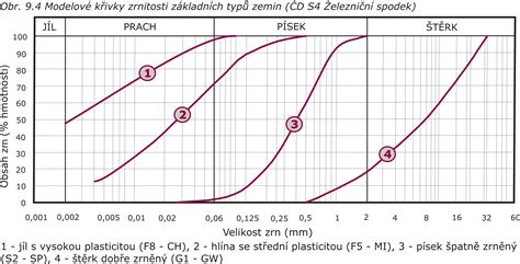 diagram zrnitostní křivky hornin