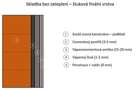 schematická skladba sanační omítky