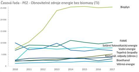 graf rozložení obnovitelných zdrojů a baterií v sítích