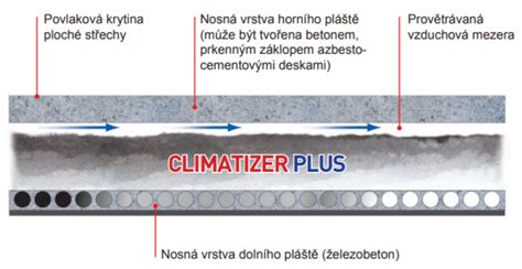 schematické znázornění vrstvení izolace