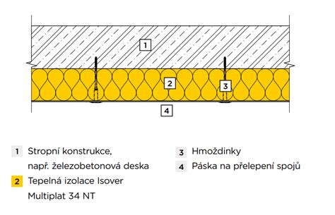 infografika o vrstvení podhledu a izolace