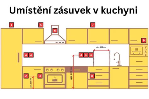Schéma ochranných stupňů IP a uspořádání krytů