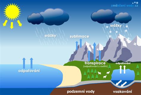 schéma difuze vodní páry v konstrukci