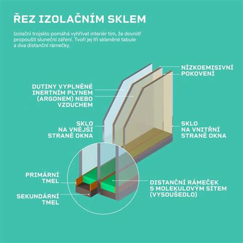 Izolační skla a jejich vrstvy pro energii