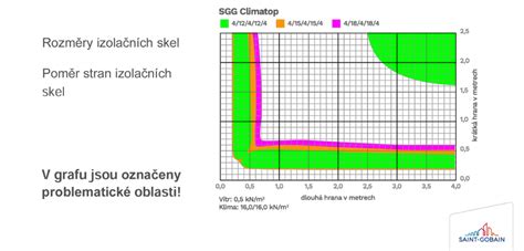 graf tloušťky skel a U-hodnot