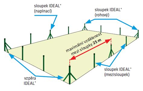 diagram rozmístění sloupků pro plot