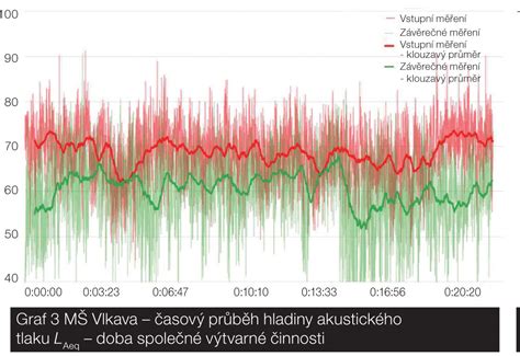 graf tlumení hluku střecha