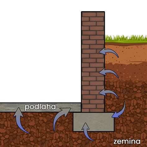 Grafika ilustrující vzlínání vlhkosti a izolaci zdiva