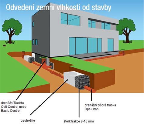 vizuální schéma nopových fólií pro drenáž