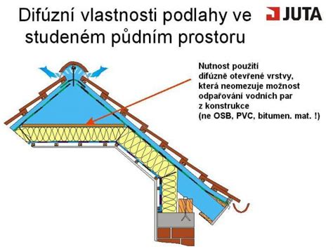 obrázek difuzní folie na střechu
