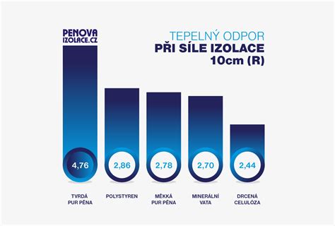 Porovnání materiálů vodičů a izolací