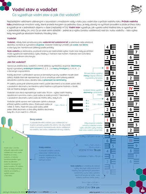 Infografika: vodní cesty na střeše