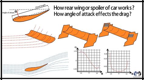 diagram of spoiler cross-section