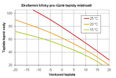 graf ekvitermní regulace a teploty vody