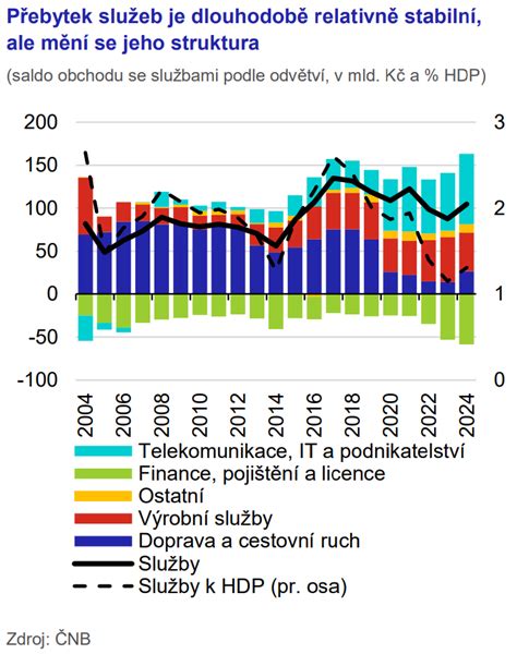 graf porovnání životností střech