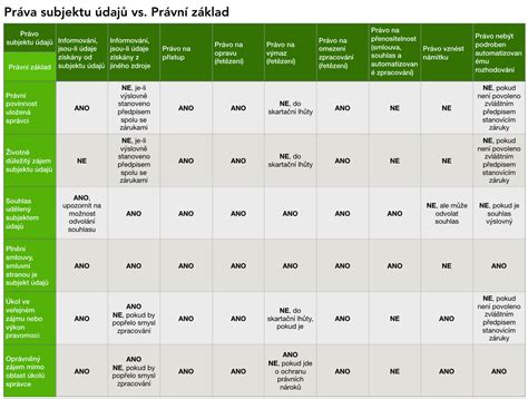 Infografika zpracování osobních údajů
