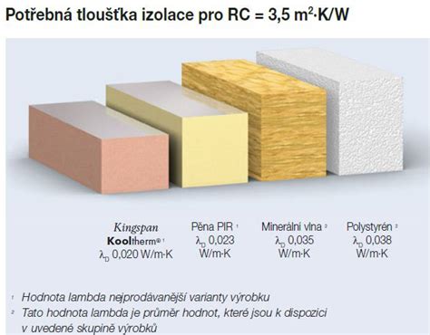 ilustrace tepelné izolace v různých druzích materiálů