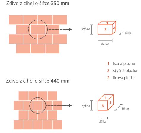 chnutí infografika: rozměry cihel a spoje