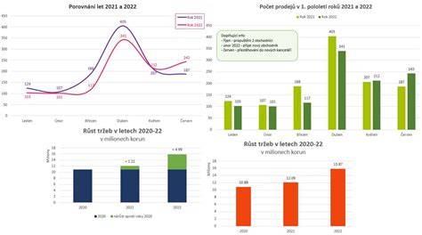vizualizace: porovnání NA a RCA