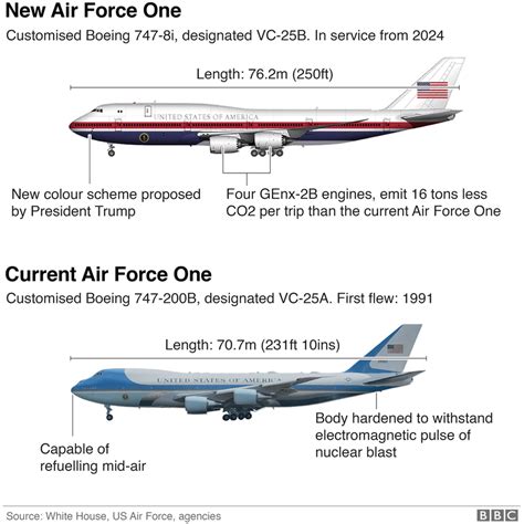 Air Force One design options comparison