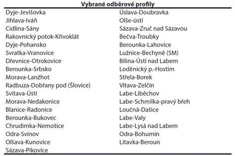 vizuální přehled seznamů pro sledování