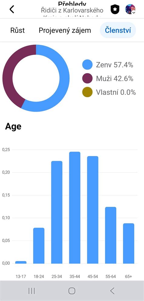 grafy a statistiky sledování