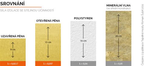 Grafika porovnání izolačních materiálů