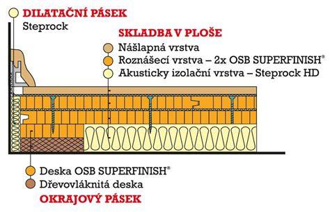 schemat AKUFLOOR vrstvy