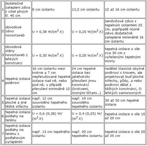 tabulka s materiály a tloušťkami izolací