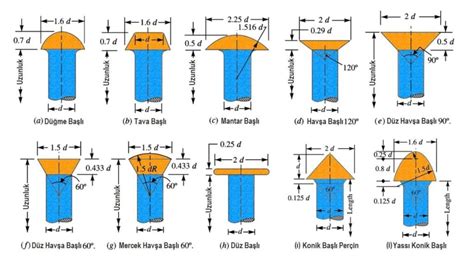přehledný diagram druhů vrutů a hlav