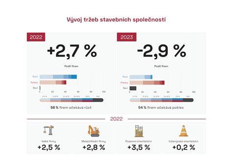 graf vývoje stavebnictví české firmy