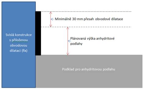 obvodová dilatace dveře ukončení